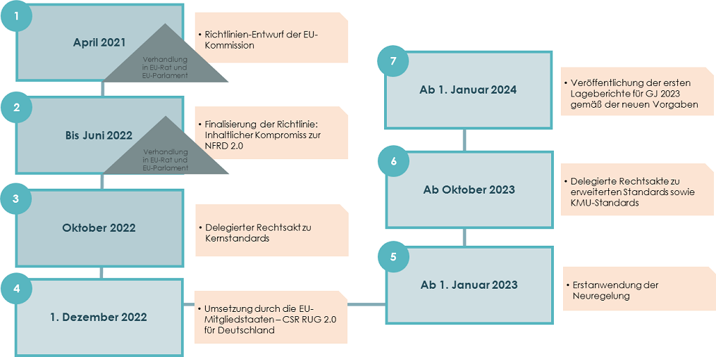 Übersicht der wesentlichen zeitlichen Meilensteine zum Inkrafttreten des neuen CSRD-Gesetzesentwurfs.